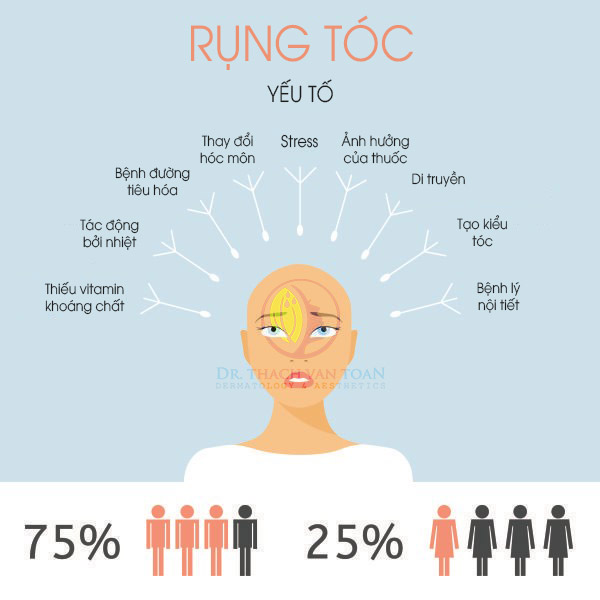 Nguyên nhân gây rụng tóc